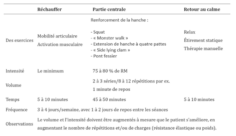 Un tableau récapitulant le protocole de renforcement musculaire